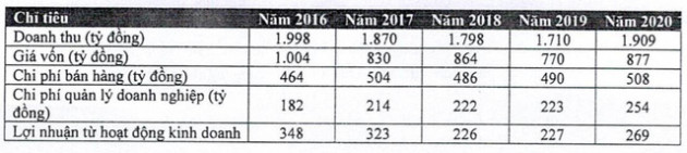 Traphaco đặt mục tiêu LNST năm 2021 tăng 11% lên 240 tỷ đồng - Ảnh 3.