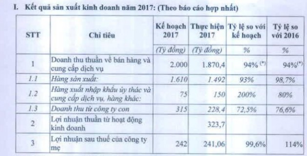 Traphaco: Mục tiêu lãi sau thuế 300 tỷ đồng năm 2018, tăng trưởng 25% so với cùng kỳ