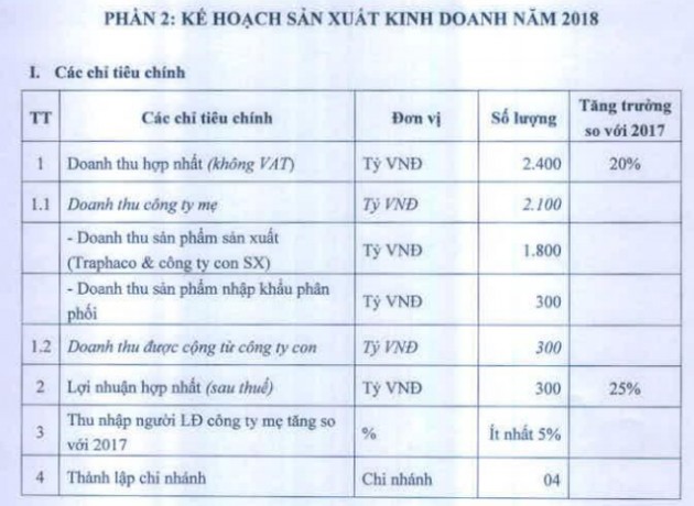 Traphaco: Mục tiêu lãi sau thuế 300 tỷ đồng năm 2018, tăng trưởng 25% so với cùng kỳ - Ảnh 2.