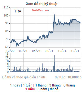 Traphaco (TRA) chốt danh sách cổ đông tạm ứng cổ tức đợt 1/2021 bằng tiền tỷ lệ 20% - Ảnh 1.