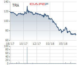 Traphaco (TRA): Cổ phiếu về đáy, áp lực lãi vay, lợi nhuận nửa đầu năm giảm phân nửa về chỉ còn 62 tỷ đồng - Ảnh 2.