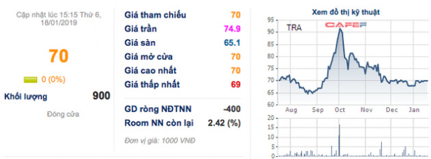 Traphaco (TRA): Năm 2018 dự không đạt chỉ tiêu, kế hoạch lãi ròng 2019 đạt 228 tỷ đồng - Ảnh 1.