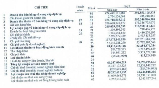 Traphaco (TRA): Quý 1 lãi 55 tỷ đồng tăng 35% so với cùng kỳ - Ảnh 1.