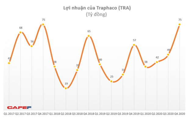 Traphaco (TRA): Quý 4 lãi 75 tỷ đồng tăng 17% so với cùng kỳ - Ảnh 1.