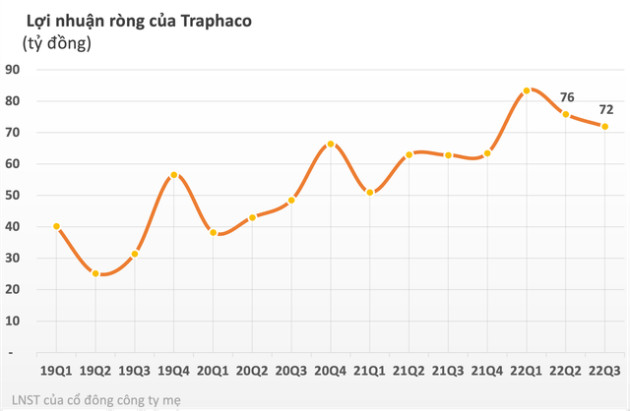 Traphaco (TRA) thu hơn 1.800 tỷ đồng sau 9 tháng, hoàn thành 88% mục tiêu lợi nhuận năm - Ảnh 1.