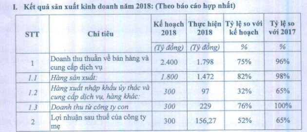 Traphaco (TRA) trả cổ tức năm 2018 tỷ lệ 30%, mục tiêu lãi 205 tỷ đồng sau thuế năm 2019 - Ảnh 1.