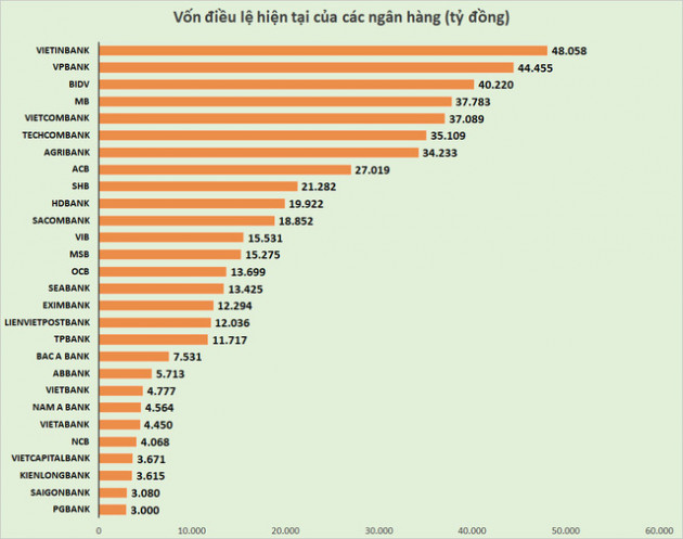 Trật tự ngân hàng sắp có thay đổi lớn: Vị trí quán quân vốn điều lệ sẽ liên tục đổi chủ - Ảnh 1.