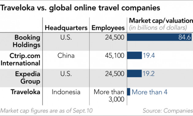 Traveloka và tham vọng phá vỡ lời nguyền startup chỉ biết đốt tiền, không thể có lãi: Khẳng định sẽ không cần giảm giá mà vẫn giữ chân được người dùng! - Ảnh 1.