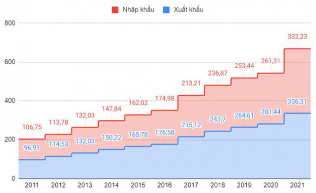 Trend 10 năm: Kinh tế Việt Nam đã thay đổi thế nào? - Ảnh 3.