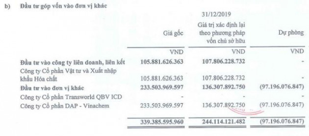 Trích lập dự phòng đối với DAP-VINACHEM khiến QBS báo lỗ 176 tỷ đồng trong năm 2019 - Ảnh 1.