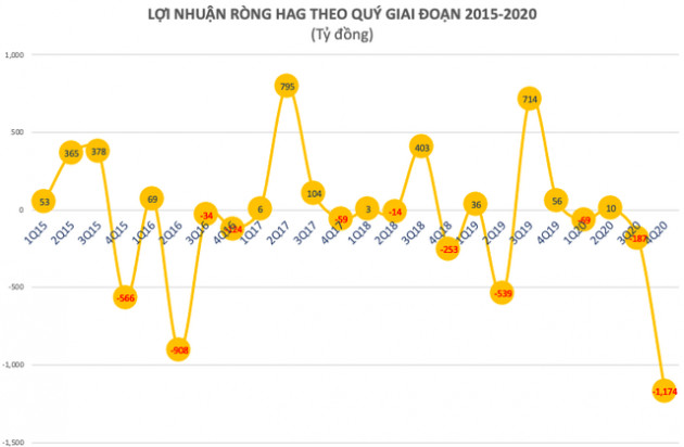 Buột phải trích lập dự phòng kinh doanh trước biến cố Covid-19, HAGL báo lỗ ròng kỷ lục 1.173 tỷ trong quý 4/2020 - Ảnh 3.