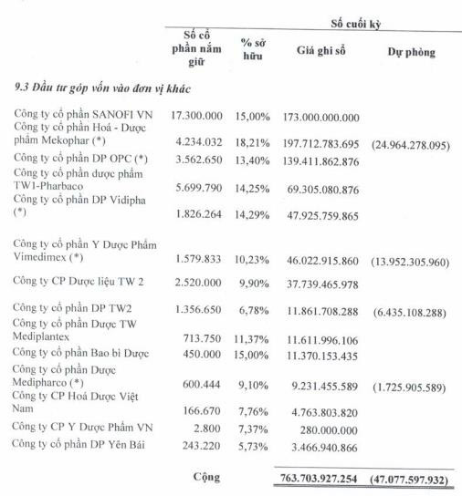 Trích lập dự phòng tài chính lớn, công ty mẹ Vinapharm (DVN) báo lỗ 27 tỷ đồng - Ảnh 2.