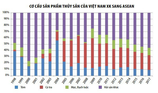 Xuất khẩu thủy sản sang ASEAN có thể đạt 1 tỷ USD trong tương lai gần - Ảnh 2.