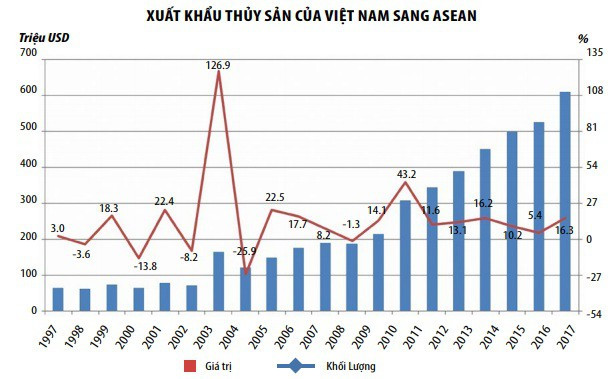 Xuất khẩu thủy sản sang ASEAN có thể đạt 1 tỷ USD trong tương lai gần - Ảnh 4.