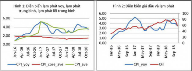 Triển vọng lạm phát 2019: Mức 4% có khả thi? - Ảnh 1.