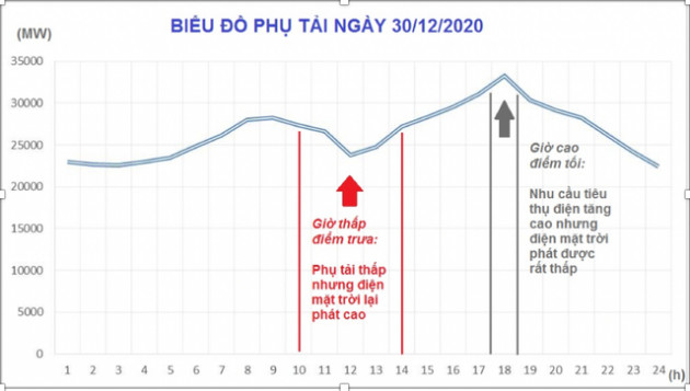 Triển vọng loạt dự án thủy điện tích năng nhằm khắc phục tính bất ổn của điện mặt trời - Ảnh 1.