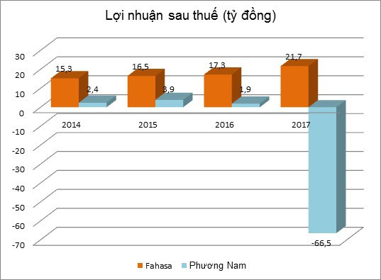 Triển vọng mới cho PNC sau khi thoái vốn tại CGV Việt Nam