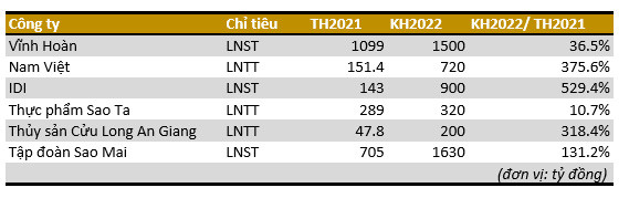 Triển vọng thuận lợi, loạt doanh nghiệp thuỷ sản đặt kế lợi nhuận 2022 tăng trưởng ba chữ số - Ảnh 2.