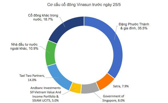 Triển vọng u ám, Quỹ đầu tư của Chính phủ Singapore chấp nhận lỗ lớn để rút lui khỏi Vinasun - Ảnh 1.