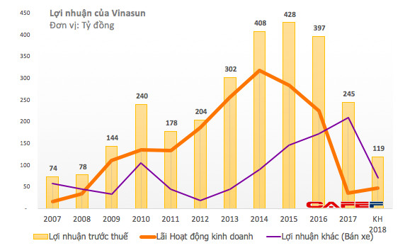 Triển vọng u ám, Quỹ đầu tư của Chính phủ Singapore chấp nhận lỗ lớn để rút lui khỏi Vinasun - Ảnh 3.