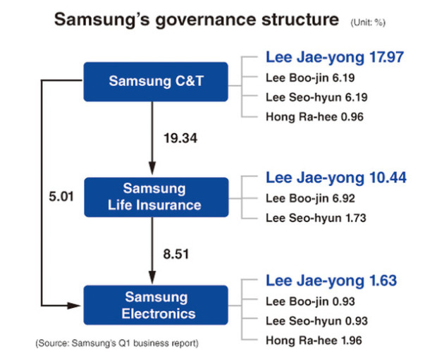 Triều đại Lee Jae-yong ở Samsung - Ảnh 2.