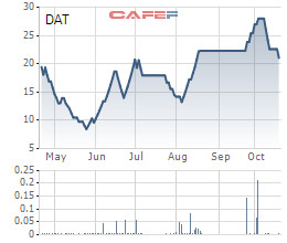 Trisedco (DAT): Quý 3 lãi 17 tỷ đồng, tăng 177% so với cùng kỳ - Ảnh 1.