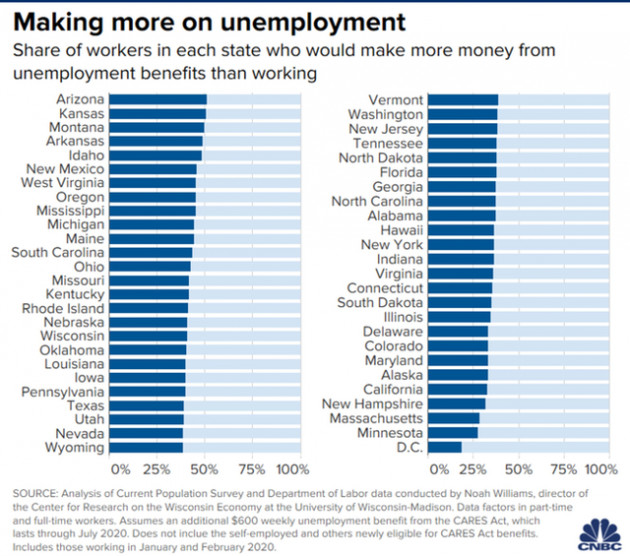 Trợ cấp thất nghiệp quá tốt, Mỹ đang phải xem xét phát thêm 2.000 USD/tháng cho những ai đi làm lại sau dịch Covid-19 - Ảnh 3.
