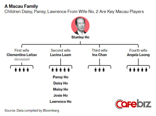 Trò chơi vương quyền tỷ đô tại Macau: Thâm cung nội chiến giữa 4 người vợ khiến cả đế chế casino huyền thoại đứng trên bờ sụp đổ - Ảnh 2.