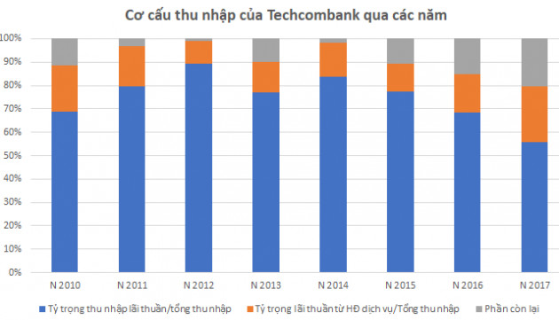 Trở lại đường đua, Techcombank đang đối mặt với rủi ro gì? - Ảnh 2.