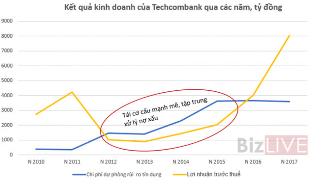 Trở lại đường đua, Techcombank đang đối mặt với rủi ro gì? - Ảnh 3.