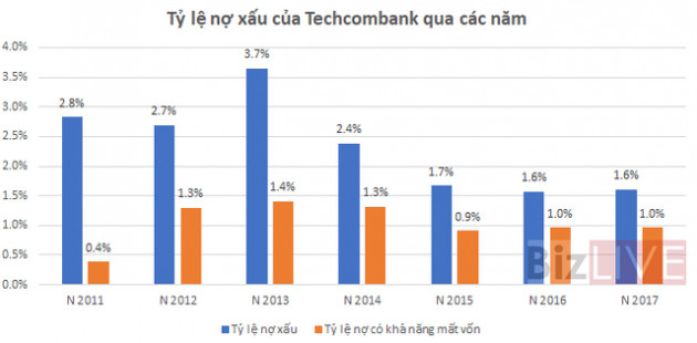 Trở lại đường đua, Techcombank đang đối mặt với rủi ro gì? - Ảnh 4.