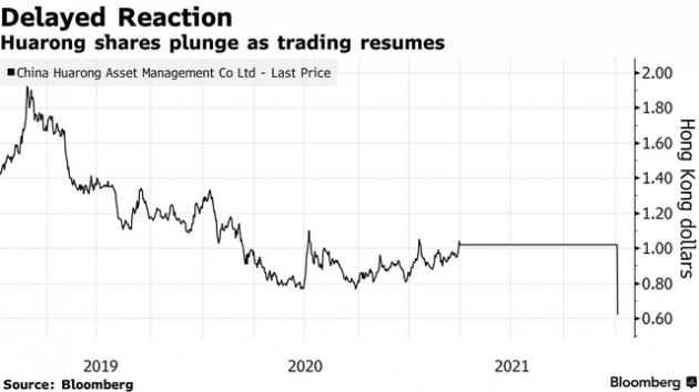 Trở lại sau 9 tháng bị đình chỉ giao dịch, cổ phiếu công ty mua bán nợ của Trung Quốc bị xả mạnh, mất nửa giá trị - Ảnh 1.