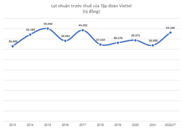 Trở lại vùng đỉnh sau 4 năm suy giảm, Viettel lãi trước thuế hơn 43.000 tỷ đồng trong năm 2022, doanh thu dịch vụ nước ngoài lần đầu tiên lên tới 3 tỷ USD - Ảnh 1.