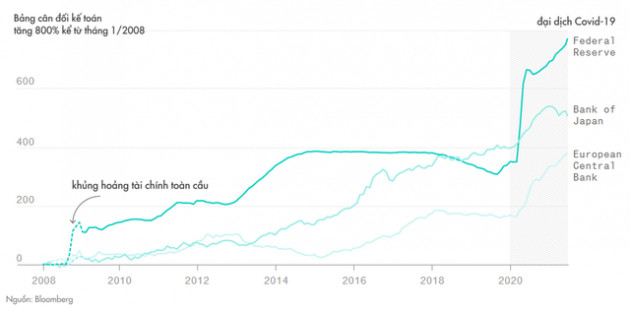 Trở thành cá voi lớn nhất thế giới với hơn 24 nghìn tỷ USD tài sản, số tiền các NHTW tung ra đã đi đâu về đâu? - Ảnh 5.