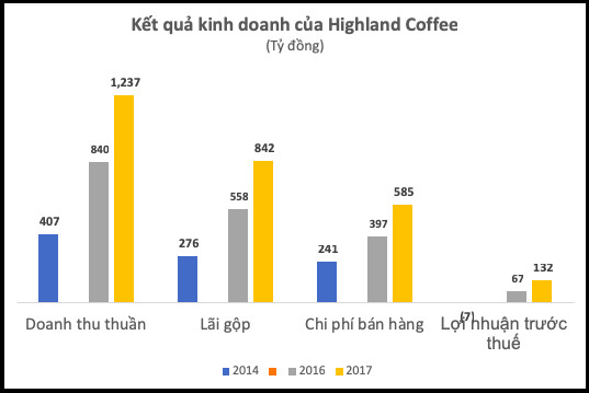 Trở thành chuỗi cà phê “bá chủ” trên thị trường, Highlands Coffee thu về hơn 1.200 tỷ trong năm 2017 - Ảnh 1.