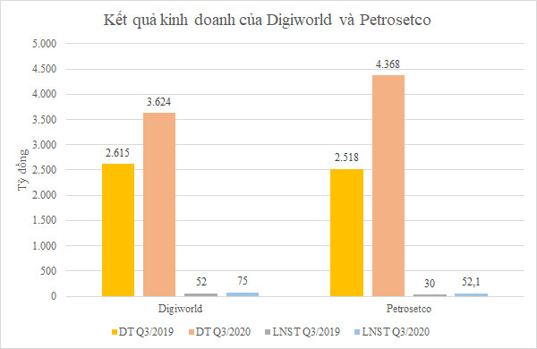 Trở thành nhà phân phối mới của Apple, Digiworld và Petrosetco lãi lớn trong quý III