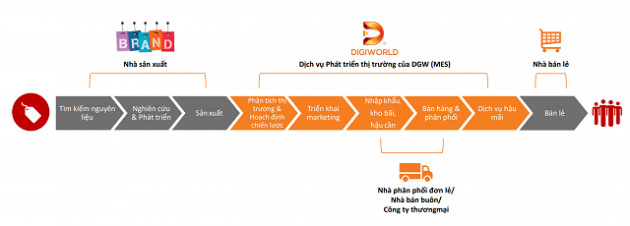 Trở thành nhà phân phối mới của Apple, Digiworld và Petrosetco lãi lớn trong quý III - Ảnh 2.