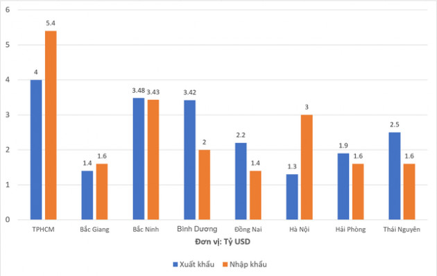 Trong 1 tháng, kim ngạch xuất khẩu của địa phương này cao hơn cả Hà Nội và Hải Phòng cộng lại - Ảnh 1.