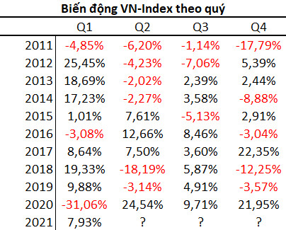 Trong 10 năm qua, chứng khoán Việt Nam có xác suất giảm điểm cao nhất vào quý 2 - Ảnh 3.