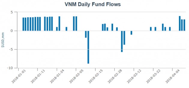 Trong 2 tuần đầu tháng 4, VNM ETF hút ròng gần 11 triệu USD để mua cổ phiếu Việt Nam - Ảnh 1.