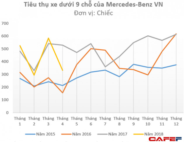 Trong 3 tháng gần nhất, Lexus chỉ tiêu thụ vỏn vẹn 3 ô tô tại Việt Nam - Ảnh 2.