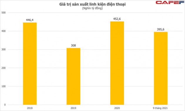 Trong bối cảnh GDP quý 3 giảm sâu, lĩnh vực này vẫn ghi nhận mức tăng trưởng 50%, đạt giá trị gần 400.000 tỷ đồng trong 9 tháng đầu năm - Ảnh 2.