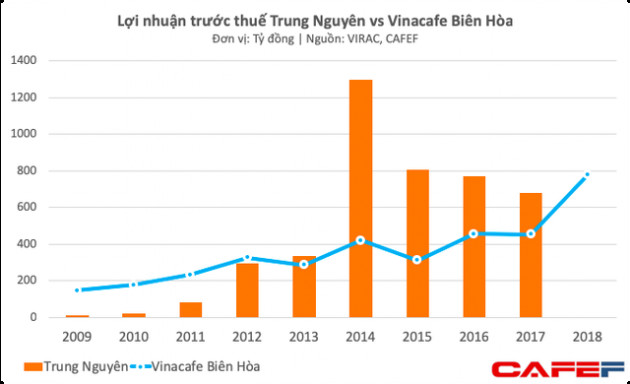 Trong khi Trung Nguyên lục đục vì mâu thuẫn, Vinacafé đã tìm được mỏ vàng mới, lợi nhuận tăng trưởng 70% - Ảnh 1.