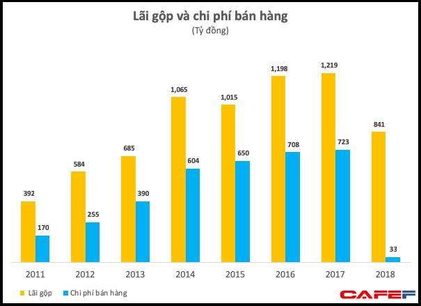 Trong khi Trung Nguyên lục đục vì mâu thuẫn, Vinacafé đã tìm được mỏ vàng mới, lợi nhuận tăng trưởng 70% - Ảnh 2.