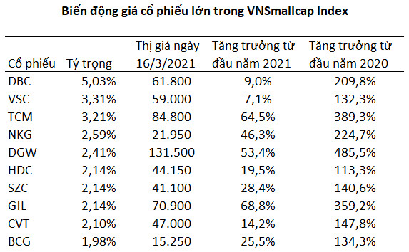 Trong khi VN-Index loay hoay trước ngưỡng 1.200 điểm, chỉ số VNSmallCap đã liên tiếp lập đỉnh mới, vượt xa đỉnh năm 2018 - Ảnh 2.