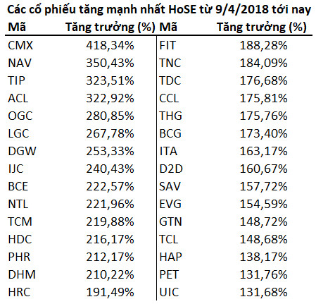 Trong khi VN-Index vật lộn trở lại đỉnh lịch sử, hàng chục cổ phiếu trên sàn HoSE đã “tăng bằng lần” trong gần 3 năm qua - Ảnh 2.