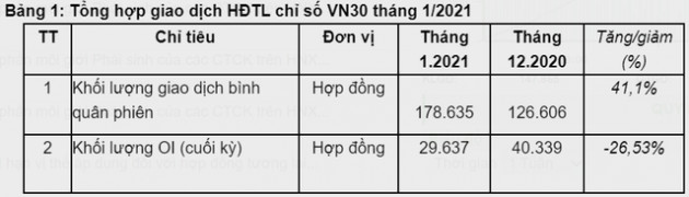 Trong tháng 1, bình quân mỗi ngày có hơn 1.000 tài khoản chứng khoán phái sinh được mở mới - Ảnh 1.