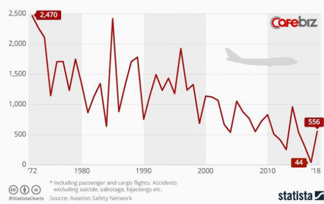 Trong thời đại bay siêu an toàn với tỉ lệ tử vong hàng không chỉ 0,00005%, tại sao vẫn có những tai nạn máy bay thảm khốc?