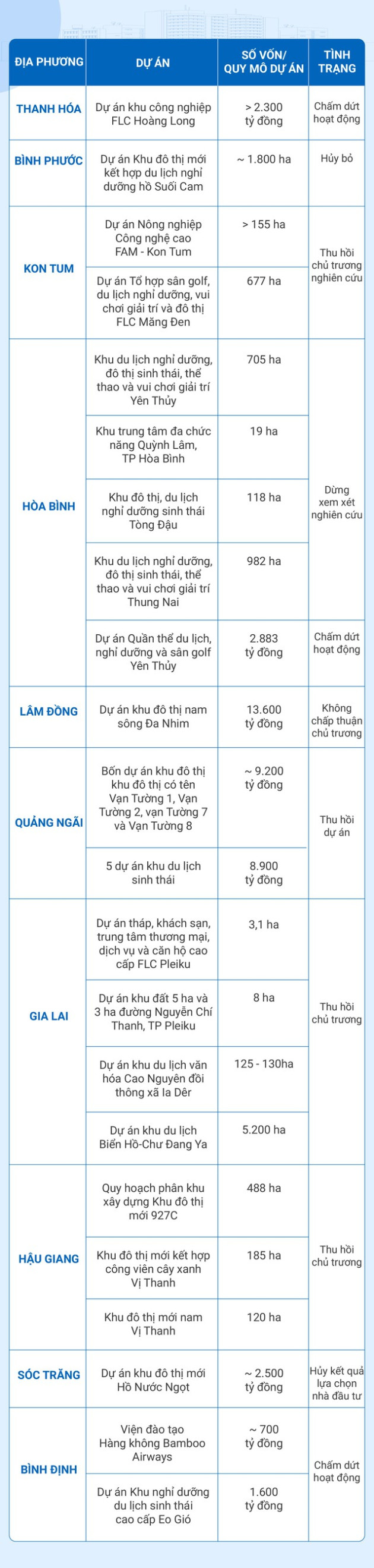 Trong vòng chưa đầy 1 năm, hơn 20 dự án có liên quan đến Tập đoàn FLC bị thu hồi, chấm dứt hoạt động... - Ảnh 1.