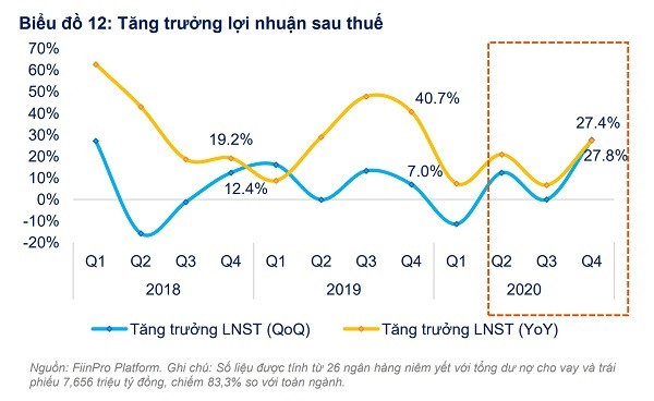 Trụ cột nào giúp ngân hàng tăng trưởng lợi nhuận cao năm 2021? - Ảnh 2.